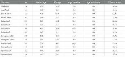 Chedoke-McMaster attitudes towards children with handicaps scale for traditional sporting games (CATCH-TSG): initial validation in 7 different languages in adult and young populations
